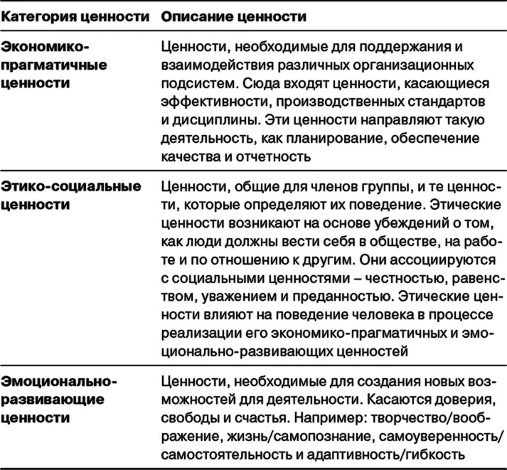 В общую формулировку операционных ценностей компании важно включить по крайней - фото 73
