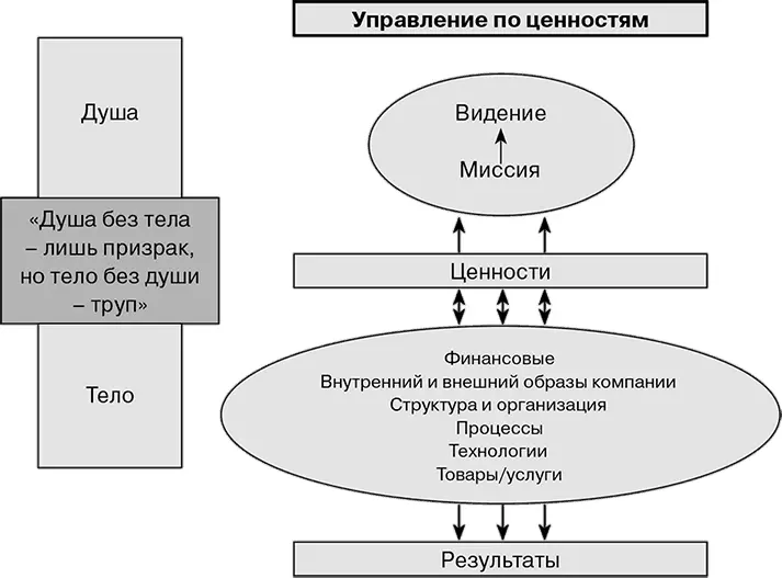 Рис 93 Ценности миссия и видение компании Культура задачи и границы MBV - фото 80
