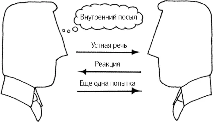 Рис 1 Общение и ответная реакция Как показано на рисунке первый шаг - фото 1