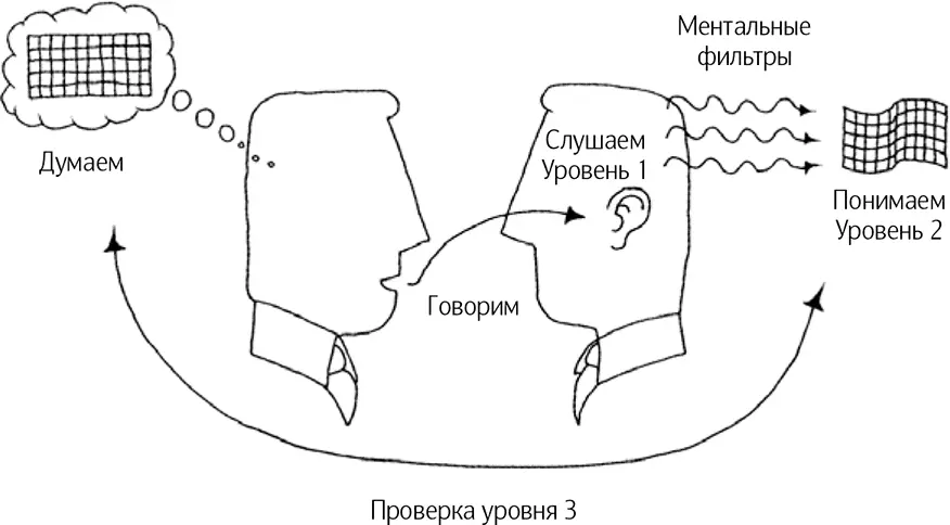 Рис 4 Как мы говорим и слушаем Перед вами как перед рассказчиком стоит - фото 4