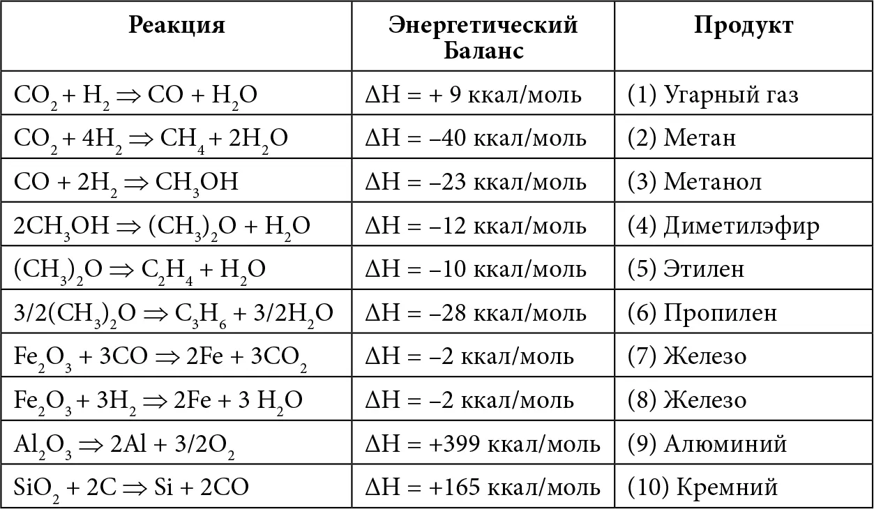 9 Как вырастить пищу которая годилась бы в пищу Правление Марса предлагает - фото 13