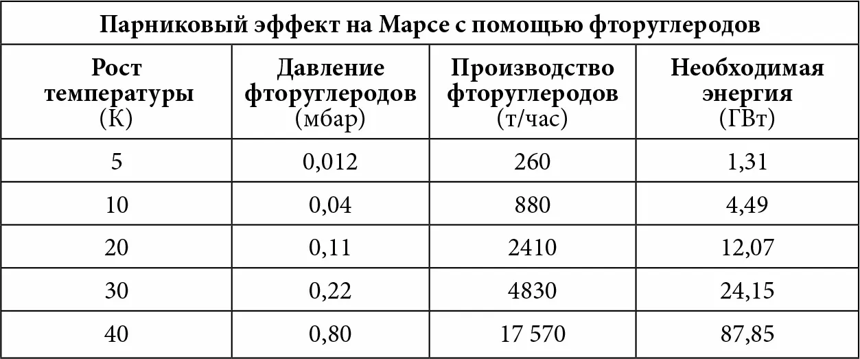 Данные предоставлены ДТПМ В таблице 1 представлен объем такого фторуглеродного - фото 27