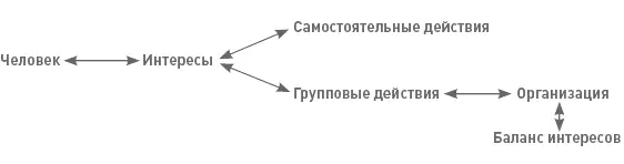 Рис 3 Полная цепочка взаимоотношений человека и организации 14 Действия - фото 3