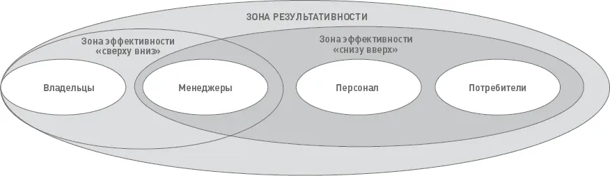 Рис 9 Зоны результативности и эффективности Справа выделена зона отношений - фото 12