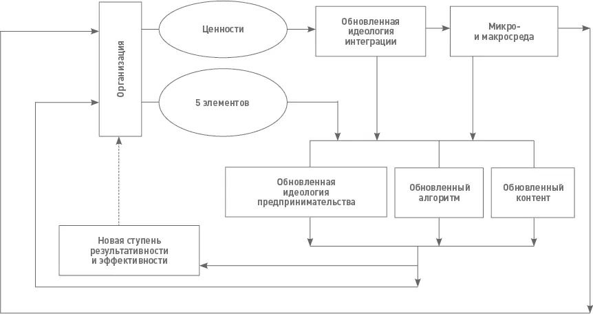Рис 26 Первый вариант поступательного развития организации Рис 27 Второй - фото 31