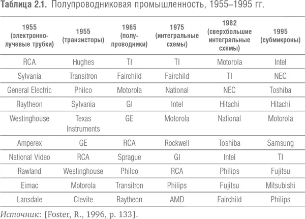 Ричард Фостер директор компании McKinsey Company отмечает Если в 1955 г - фото 3