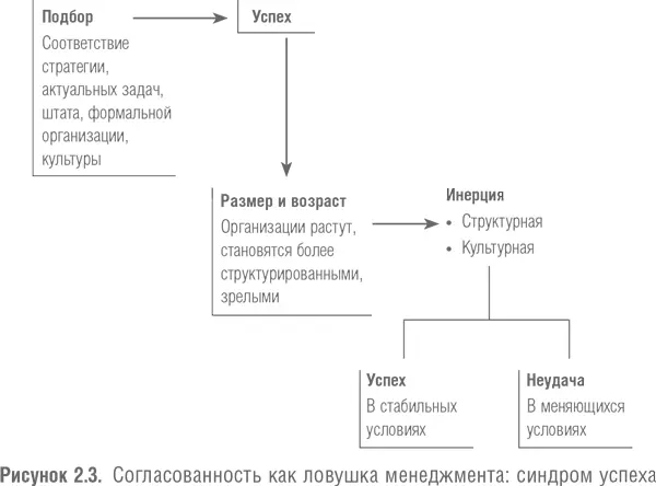 Культурная инерция возникающая наряду с успехами и зрелостью организации - фото 7