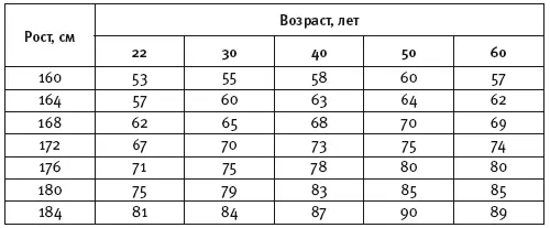 Средний вес женщин кг Рекомендуемый вес для мужчин старше 25 лет - фото 7