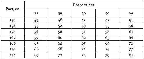 Рекомендуемый вес для мужчин старше 25 лет Рекомендуемый вес для женщин старше - фото 8