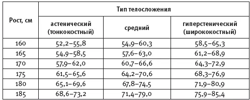 Рекомендуемый вес для женщин старше 25 лет Несколько слов о BMIметодике BMI - фото 9