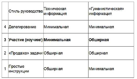 Hersey P Blanchard К Management of Organizational Behavior 2001 Вот тут и - фото 2