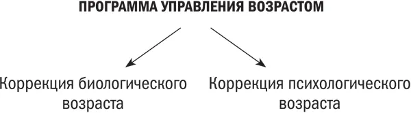 Механизмы управления биологическим возрастом просты в использовании Главное - фото 2