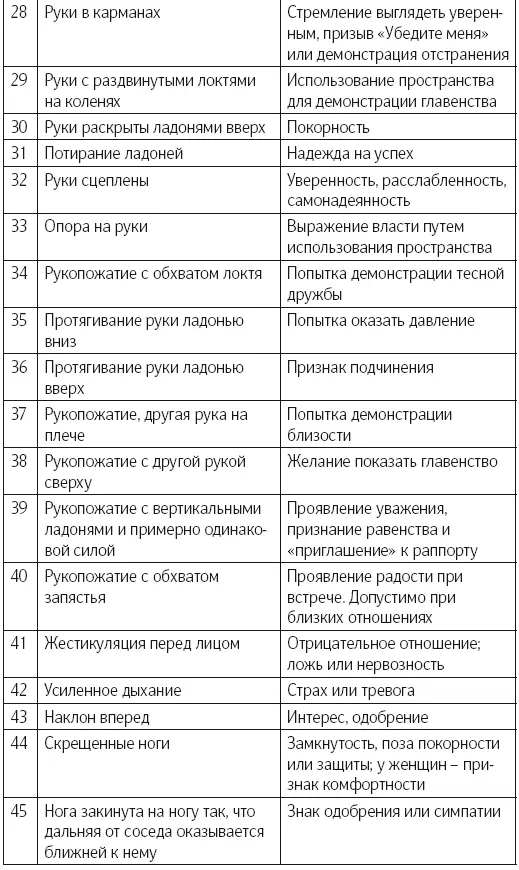 Язык тела Впечатляйте убеждайте и добивайтесь успеха с помощью языка тела - фото 98