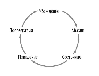 Рис 11Цикл убеждения В результате ваше убеждение что вы плохо проводите - фото 2