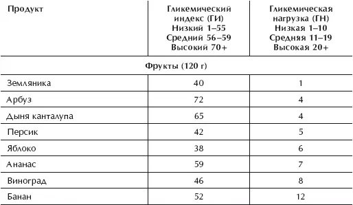 Жир а не фрукты вызывает проблемы с уровнем сахара в крови Сыроеды славятся - фото 10