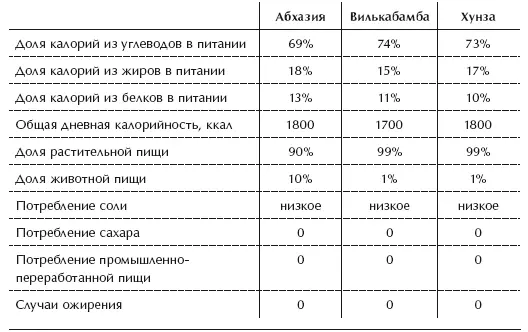 Абхазцы жители Вилькабамбы и хунзакуты традиционно потребляли много углеводов - фото 21