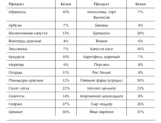 Другую таблицу более адаптированную для целей диеты 801010 вы найдёте в - фото 35