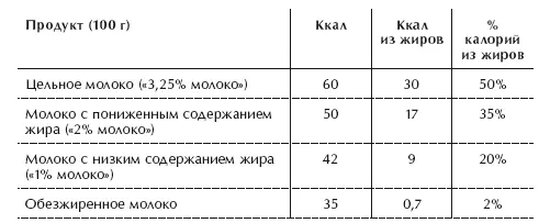 Интересно что обезжиренное молоко содержит 2 жира а молочная индустрия - фото 40
