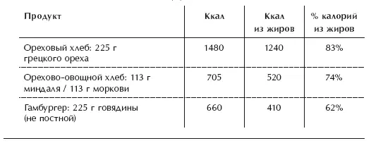 В оригинальном тексте 8 унций хлеба Состав продуктов пересчитан в единицы - фото 51