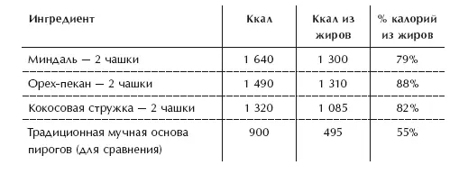 Жирные начинки для сыроедных десертов Для восхитительной кремовой консистенции - фото 54