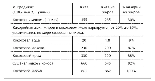 Кокосу приписывают самые разные варианты полезных для здоровья свойств но я - фото 57