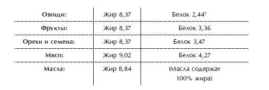 Хотя система Этуотера включает факторы конверсии для углеводов Министерство - фото 144