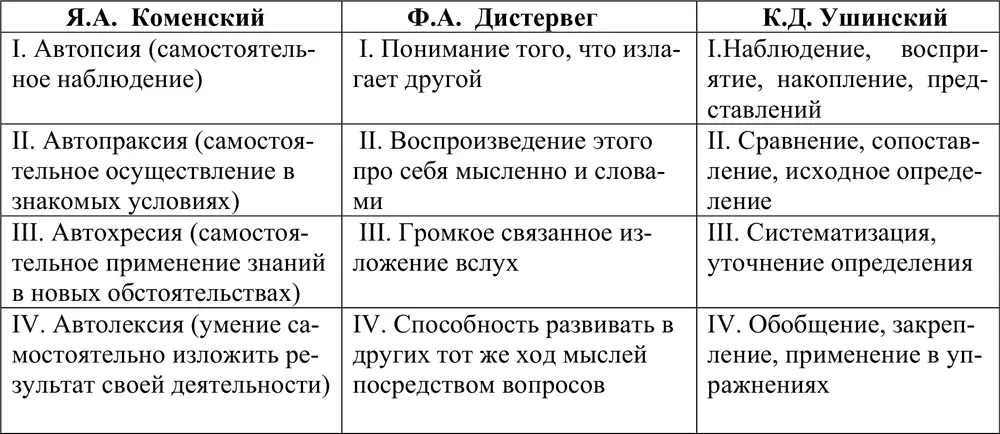 В советский период задача формирования знаний выдвигается в дошкольной - фото 1