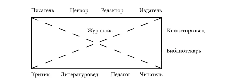 Функционирование литературы как социального института основано на постоянном - фото 1