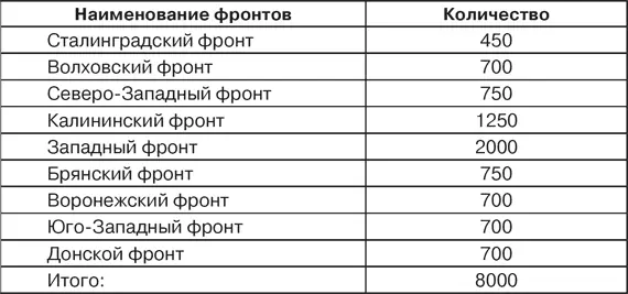 ПРИКАЗ ОБ ИСПОЛЬЗОВАНИИ ТАНКИСТОВ ПО СПЕЦИАЛЬНОСТИ 0953 13 декабря 1942 г До - фото 79