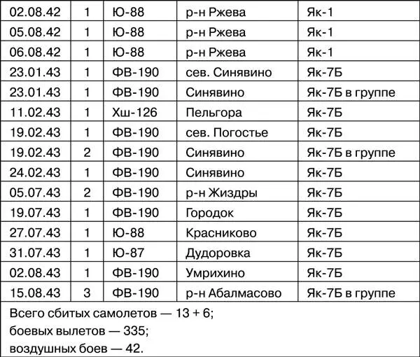 Источники 1 ЦАМО РФ ф 1 ГИАП оп 296889 д1 Журнал описания воздушных - фото 15