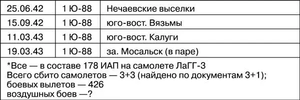 Источники 1 ЦАМО РФ ф 178 ИАП оп 271277 д 4 Журнал учета сбитых - фото 20