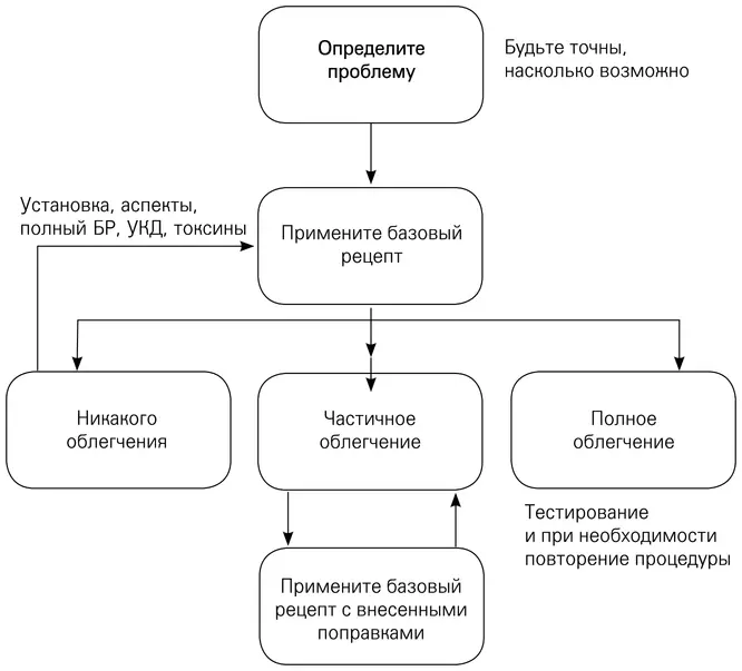 Примечания 1 Техника эмоциональной свободы или техника эмоционального - фото 14