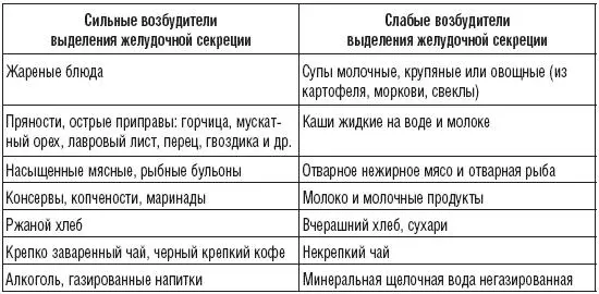 Животные жиры попадая в желудок вначале подавляют выделение желудочного сока - фото 1