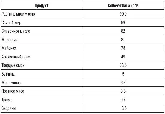 Содержание жирных кислот в растительных маслах г 100 г продукта - фото 4