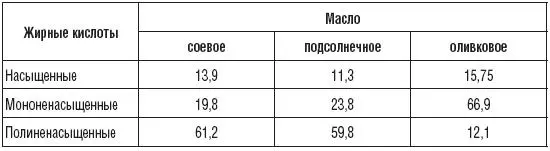 Продукты содержащие углеводы Углеводы обеспечивают около пятидесяти процентов - фото 5