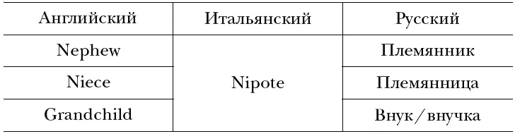 Рис 3 Итак в итальянском одноединственное слово действительно выражает - фото 3