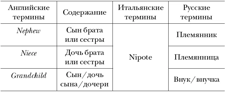 Рис 4 Более того поскольку в разных культурах системы родства различны - фото 4