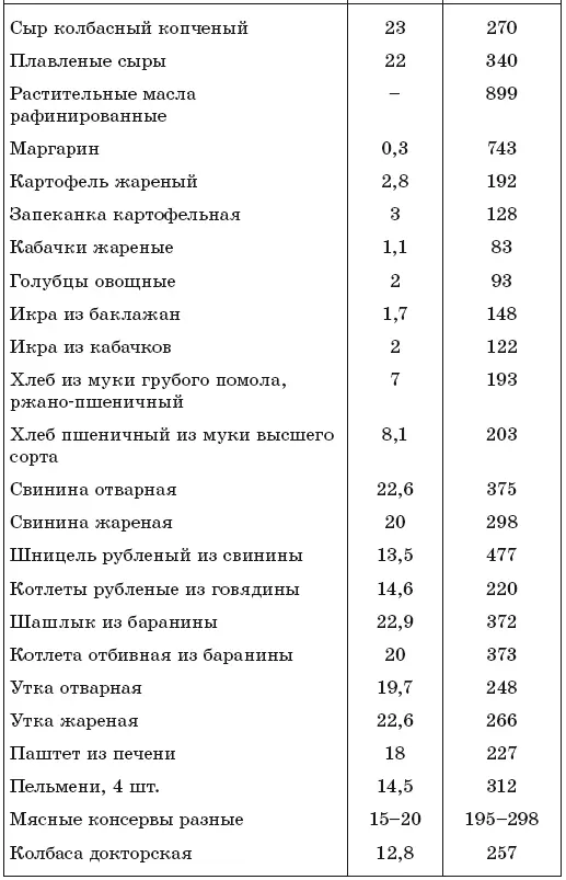 Таблица содержания различных жирных кислот в пищевых продуктах - фото 13