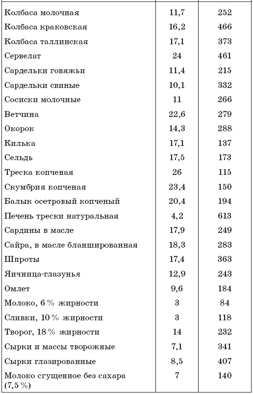 Таблица содержания различных жирных кислот в пищевых продуктах на единицу веса - фото 14