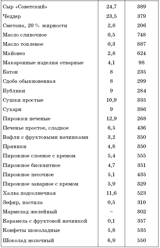 Таблица содержания различных жирных кислот в пищевых продуктах на единицу веса - фото 15