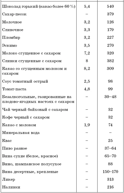 Таблица содержания различных жирных кислот в пищевых продуктах на единицу веса - фото 16