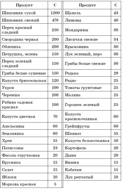 Таблица содержания витамина E в продуктах мг100 г продукта - фото 19