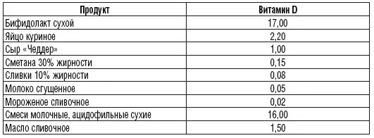 Содержание витамина К в 100 г продукта мг Содержание витамина С в 100 г - фото 19