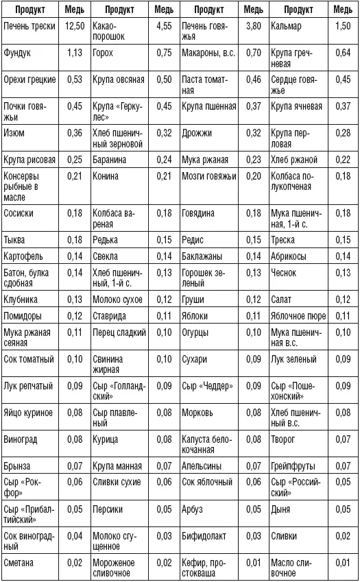 Содержание цинка в 100 г продукта мг Примечания 1 Индекс массы тела - фото 30