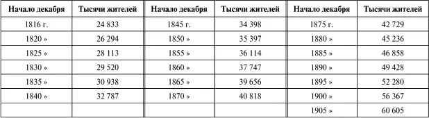 Из крайних данных для 1816 и 1905 гг выводится общий средний годовой процент - фото 86