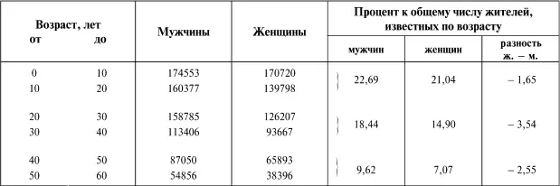 Продолжение таблицы Здесь перевес в числе лиц мужского пола также замечается - фото 95