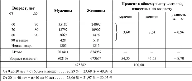 Здесь перевес в числе лиц мужского пола также замечается при всех возрастах - фото 96