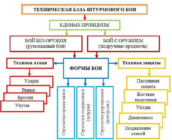 Рис 2 Структура технической базы штурмового боя ГРОМ Техника реализуется - фото 7
