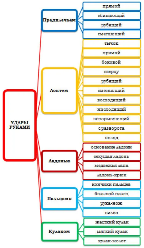Рис 2 Структура ударов руками Рис 3 Структура ударов ногами Локти и - фото 11