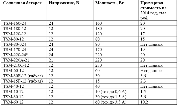 Примечание к табл 16 Односторонний кремниевый монокристаллический модуль - фото 17